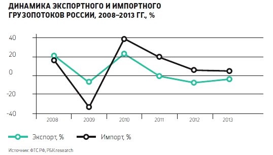 Курсовая работа по теме Состояние и проблемы развития контейнерных перевозок